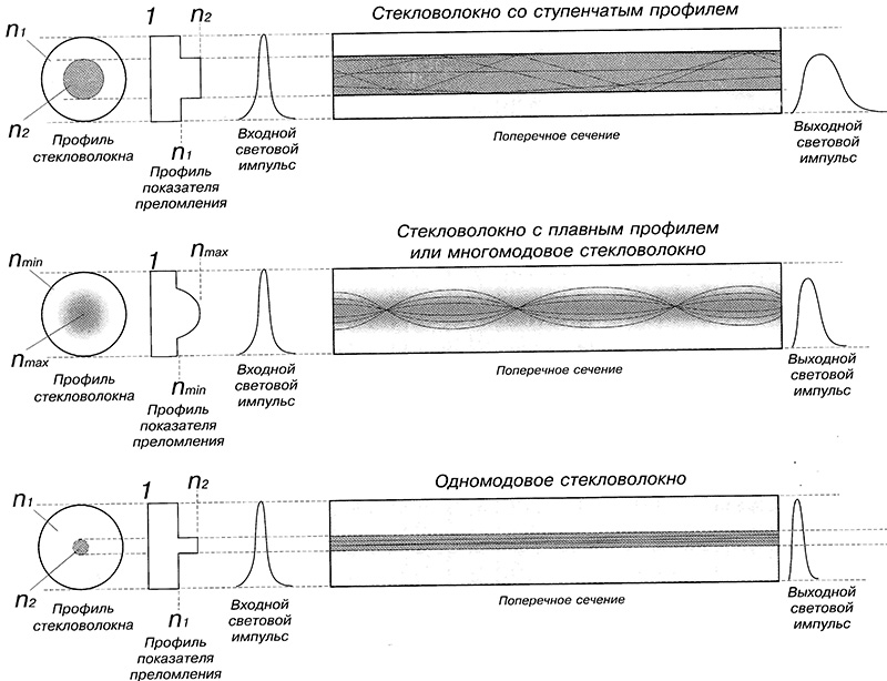 Типы оптоволоконных кабелей