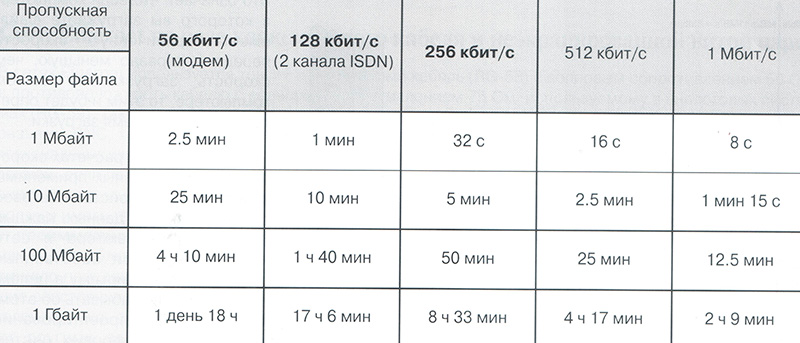 512 кбит с. Сравнение стандартов Ethernet таблица.